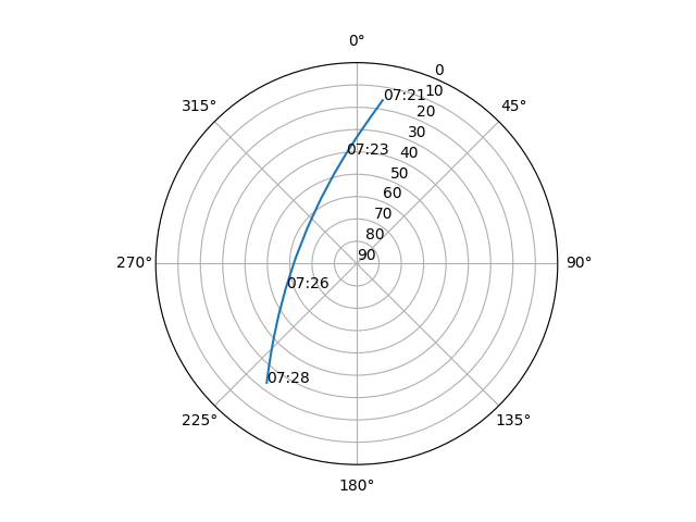 Azimuth/elevation polar