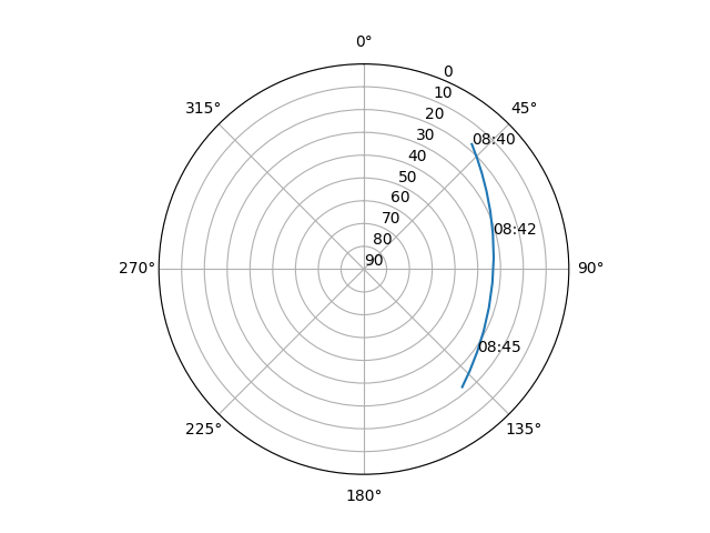 Azimuth/elevation polar