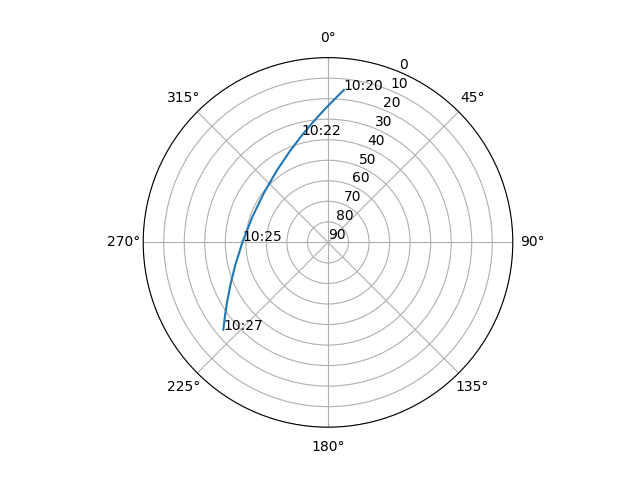 Azimuth/elevation polar