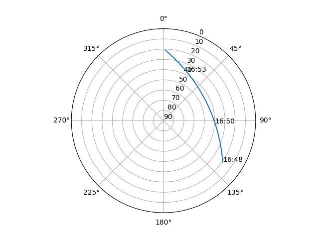 Azimuth/elevation polar