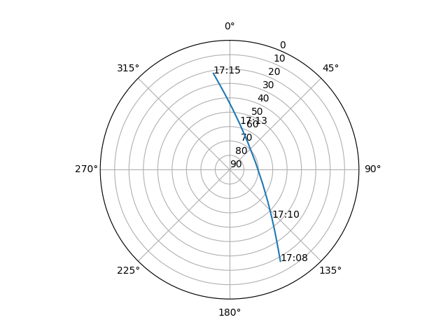 Azimuth/elevation polar