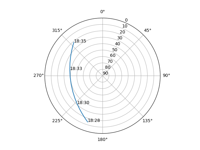 Azimuth/elevation polar