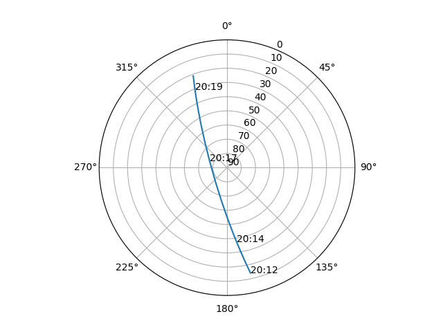 Azimuth/elevation polar
