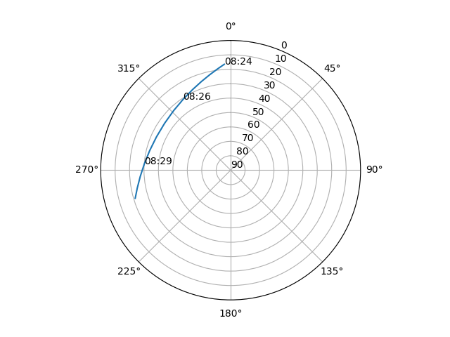 Azimuth/elevation polar