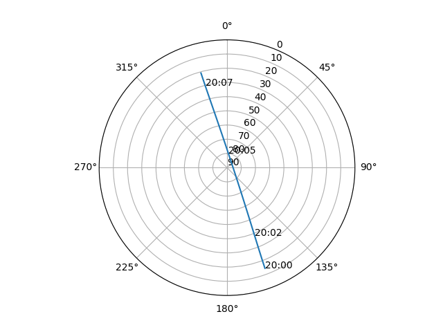 Azimuth/elevation polar