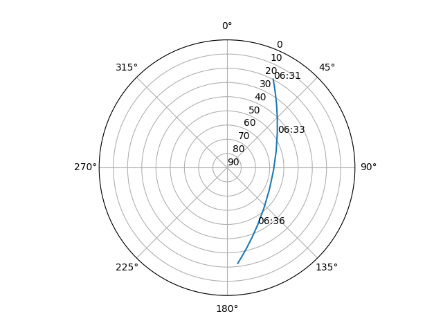 Azimuth/elevation polar