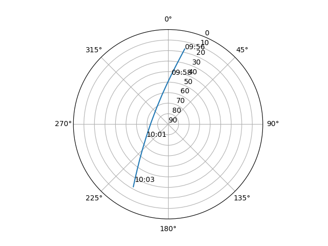 Azimuth/elevation polar
