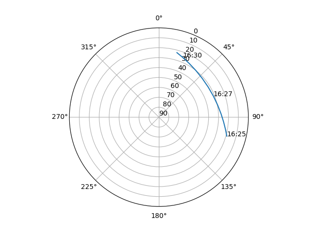 Azimuth/elevation polar