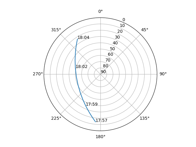 Azimuth/elevation polar