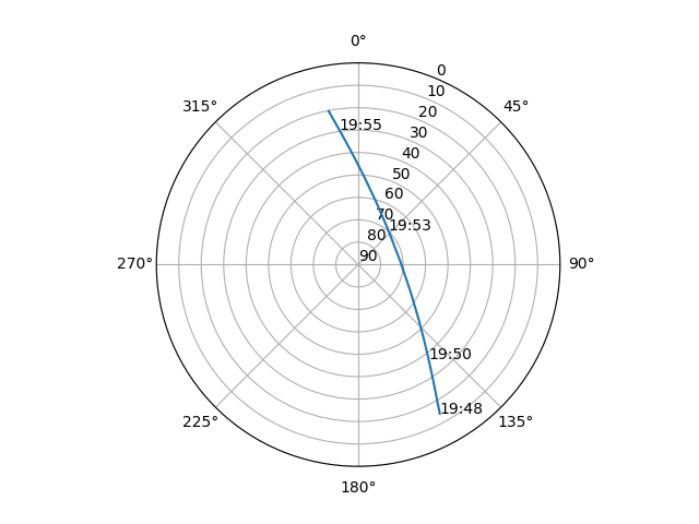 Azimuth/elevation polar