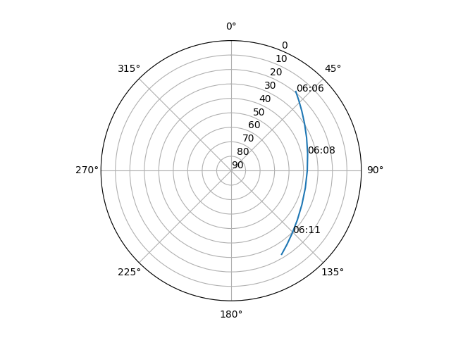 Azimuth/elevation polar
