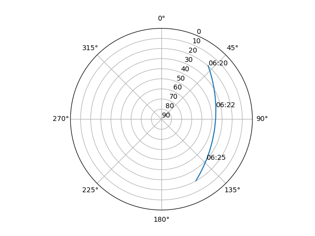 Azimuth/elevation polar