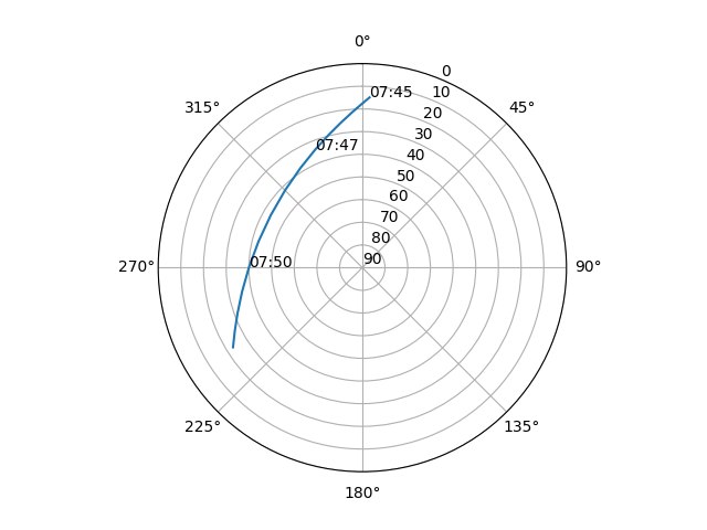 Azimuth/elevation polar