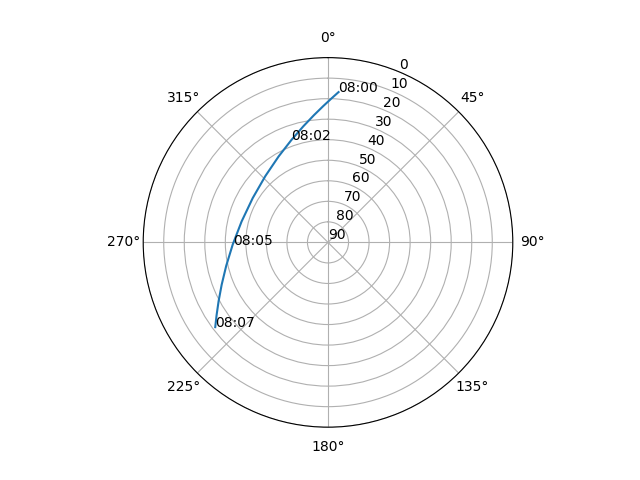 Azimuth/elevation polar