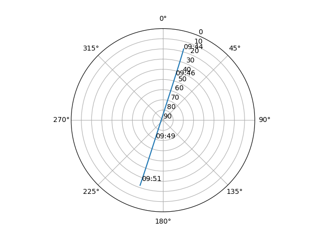 Azimuth/elevation polar