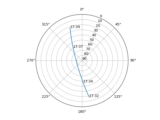 Azimuth/elevation polar