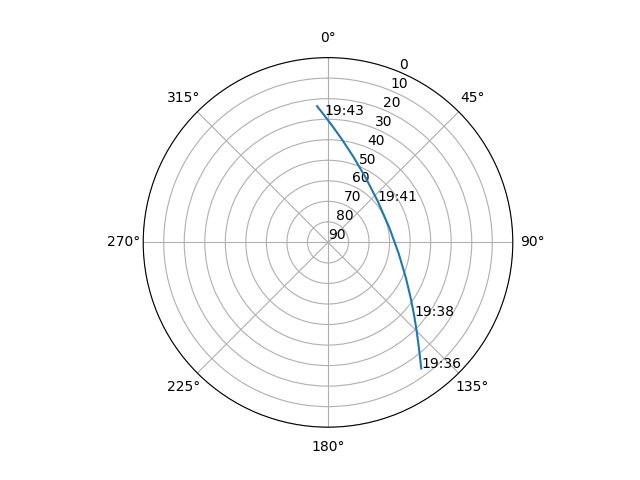 Azimuth/elevation polar
