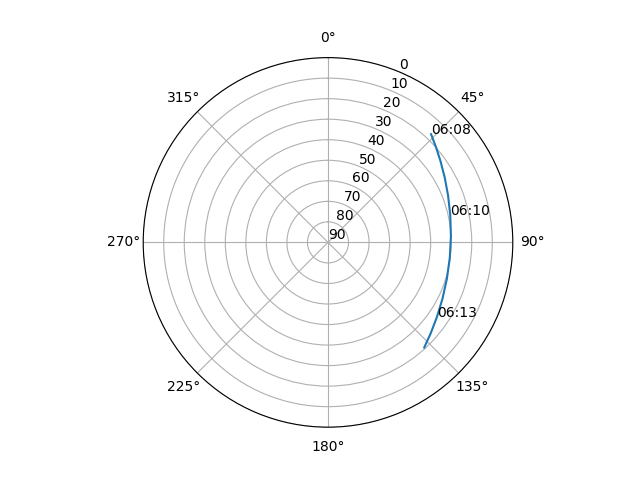 Azimuth/elevation polar