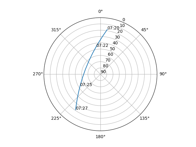 Azimuth/elevation polar