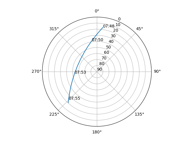 Azimuth/elevation polar