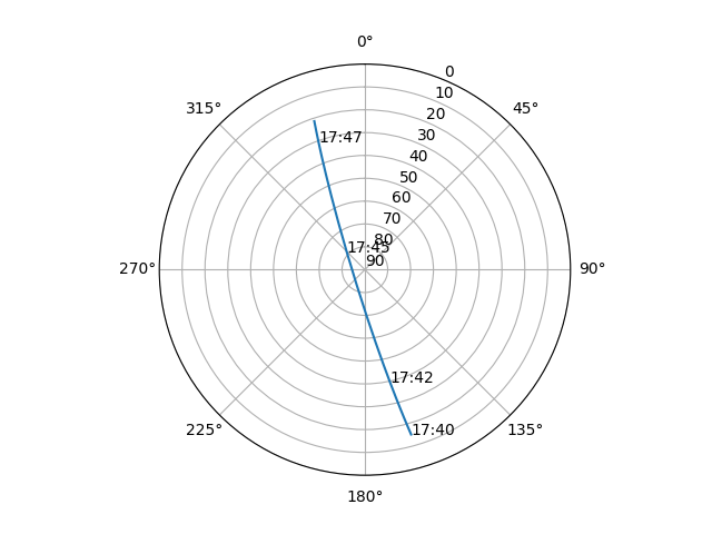 Azimuth/elevation polar