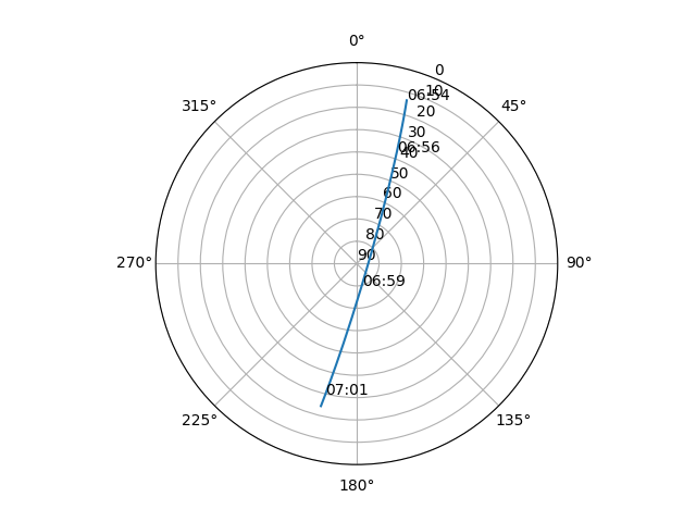 Azimuth/elevation polar
