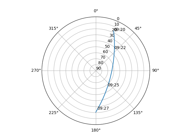 Azimuth/elevation polar