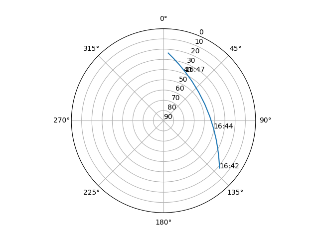 Azimuth/elevation polar