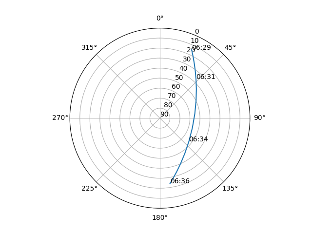 Azimuth/elevation polar