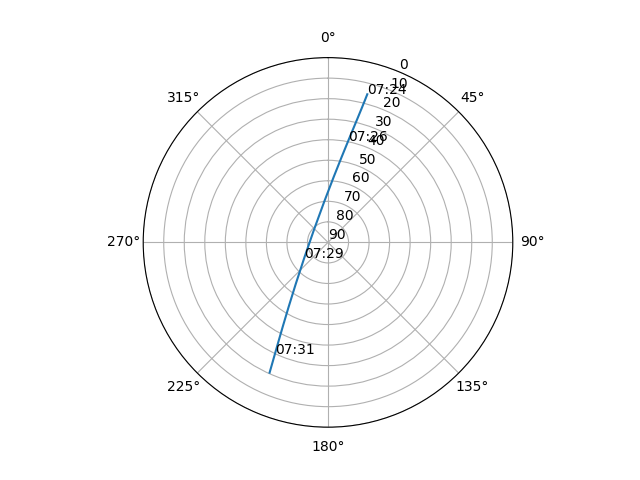 Azimuth/elevation polar