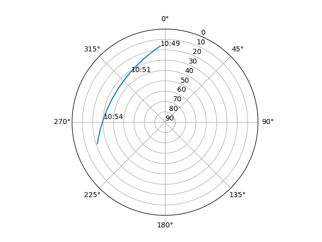 Azimuth/elevation polar