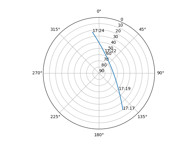 Azimuth/elevation polar