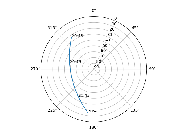 Azimuth/elevation polar