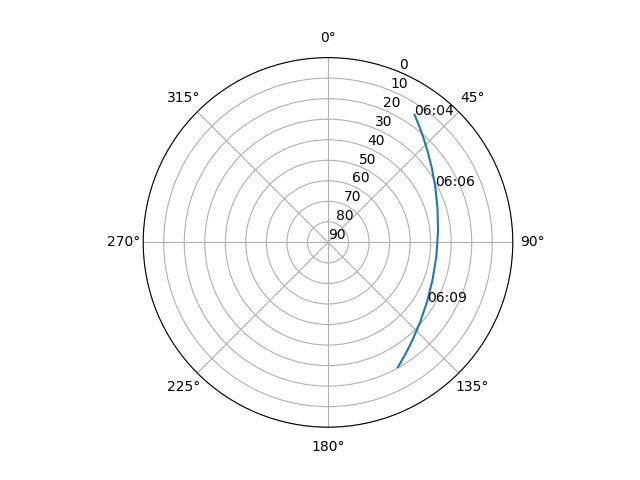 Azimuth/elevation polar