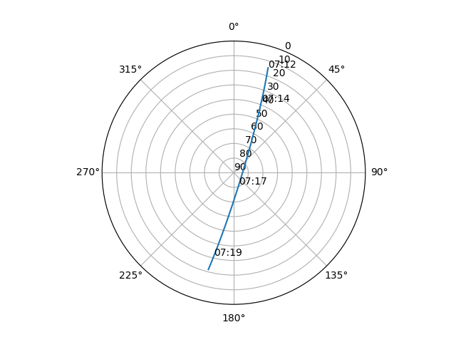 Azimuth/elevation polar