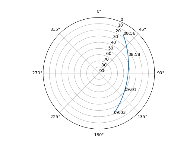 Azimuth/elevation polar
