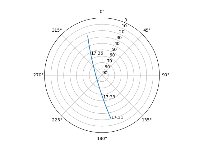 Azimuth/elevation polar