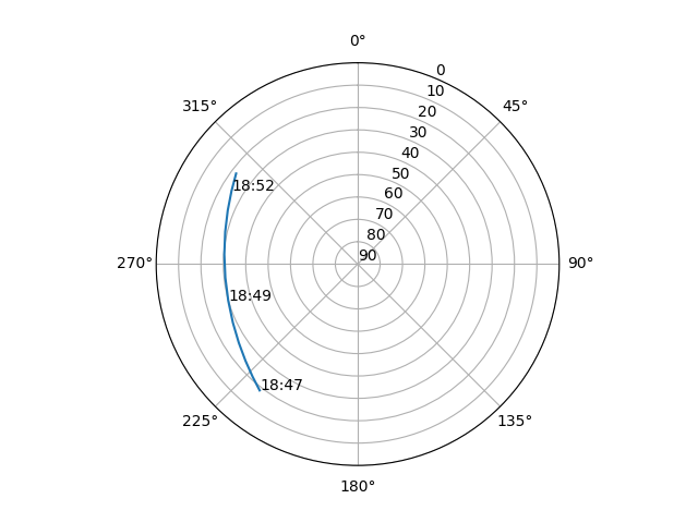 Azimuth/elevation polar