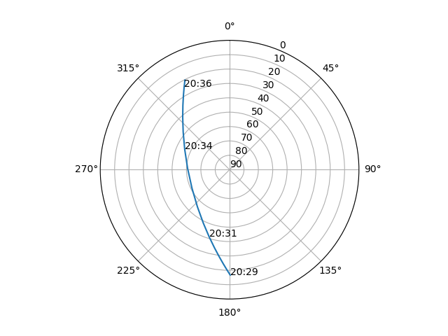 Azimuth/elevation polar