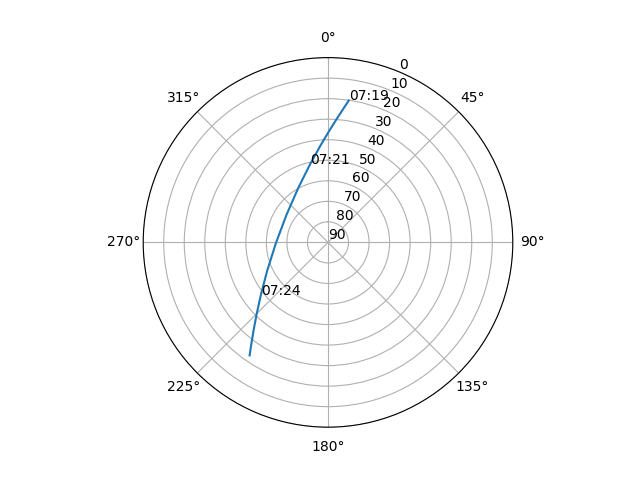 Azimuth/elevation polar