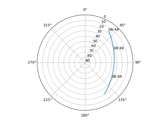 Azimuth/elevation polar