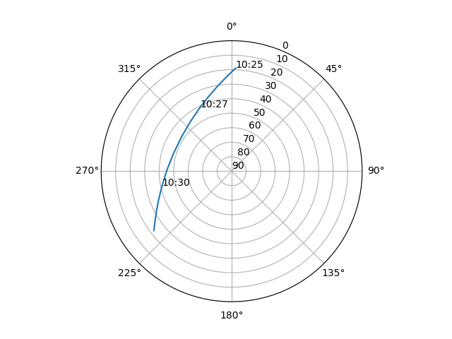 Azimuth/elevation polar