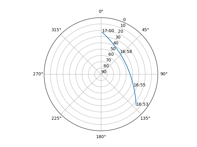 Azimuth/elevation polar