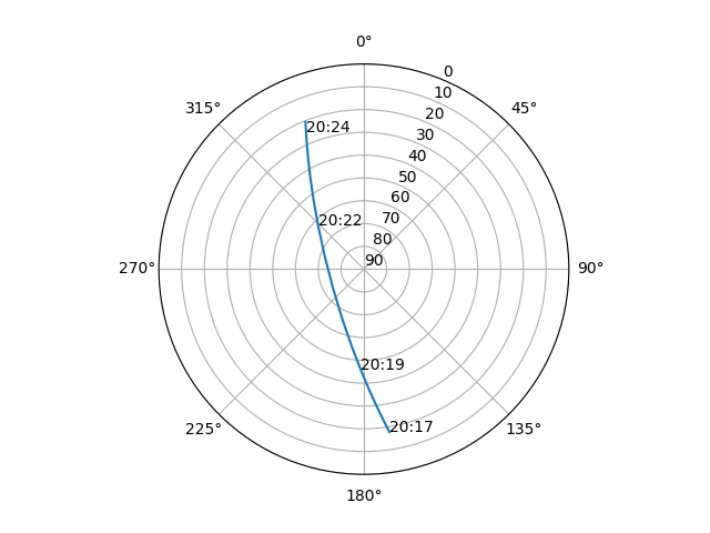Azimuth/elevation polar