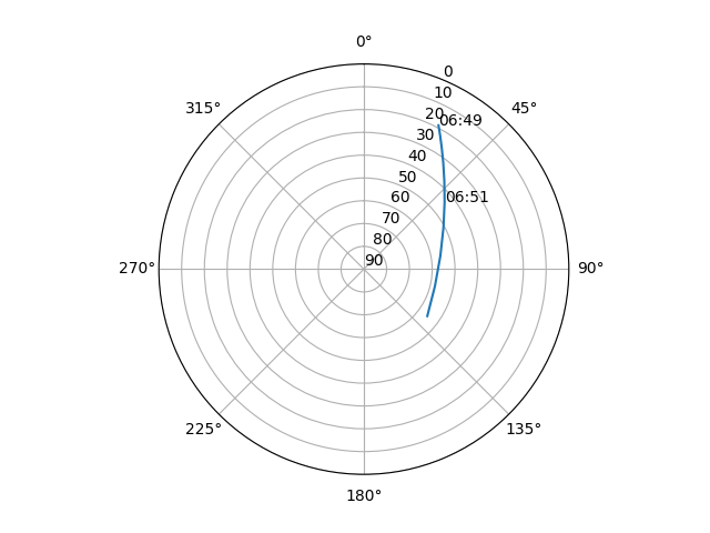 Azimuth/elevation polar