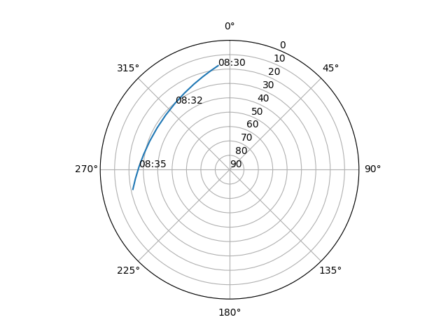 Azimuth/elevation polar