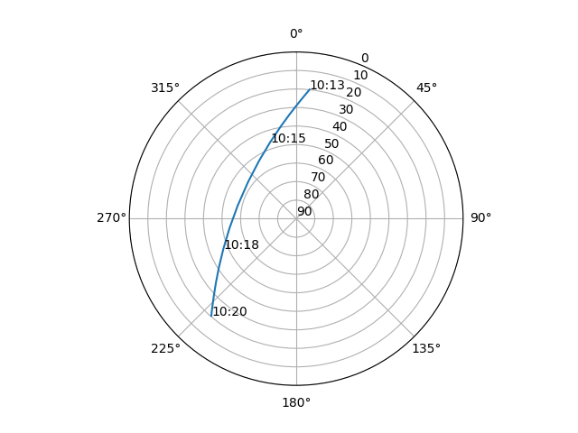 Azimuth/elevation polar
