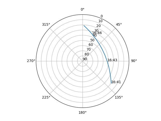 Azimuth/elevation polar
