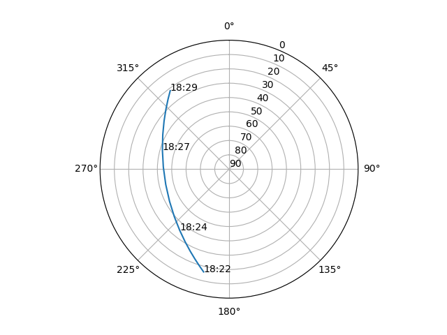 Azimuth/elevation polar