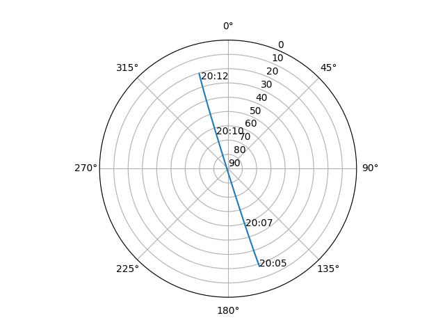 Azimuth/elevation polar